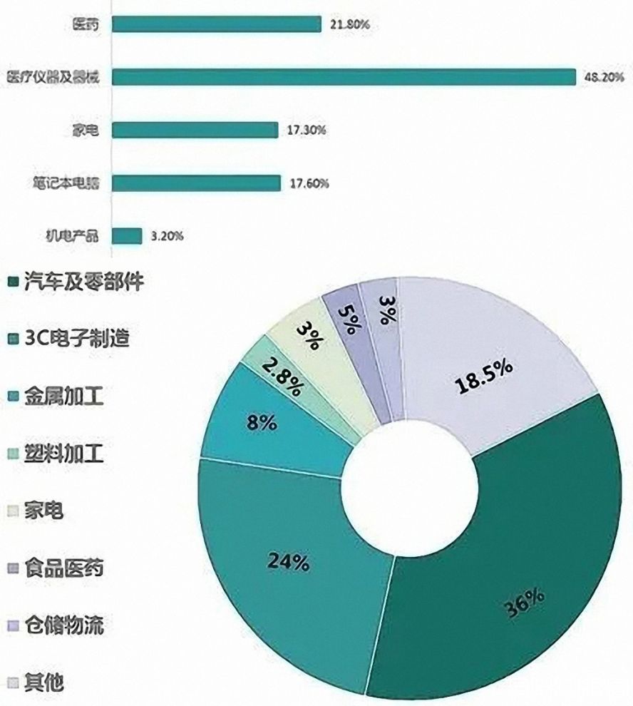 2019年中國工業(yè)機(jī)器人行業(yè)應(yīng)用市場占比1副本 2019年中國工業(yè)機(jī)器人行業(yè)應(yīng)用市場占比1副本